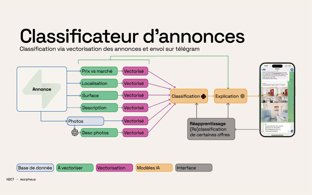 Qualification automatique des meilleures annonces immobilières